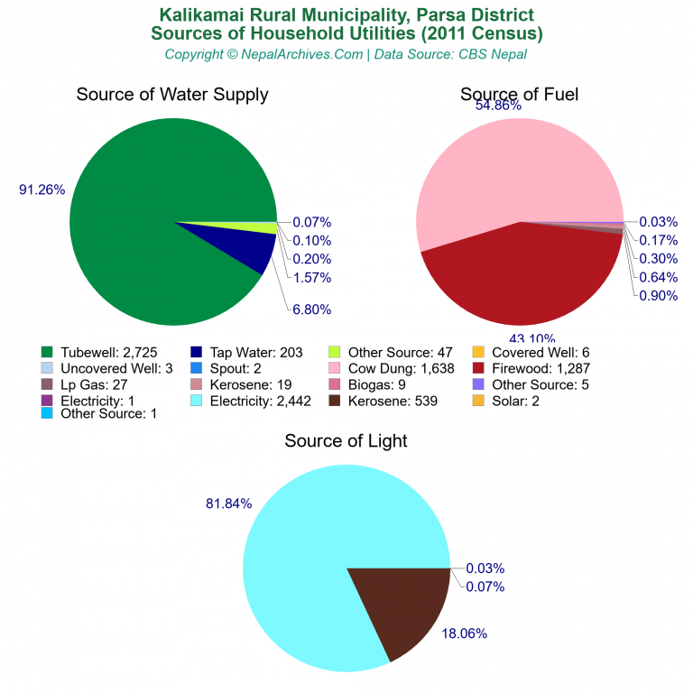 Household Utilities Pie Charts of Kalikamai Rural Municipality