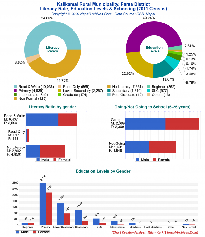 Literacy, Education Levels & Schooling Charts of Kalikamai Rural Municipality