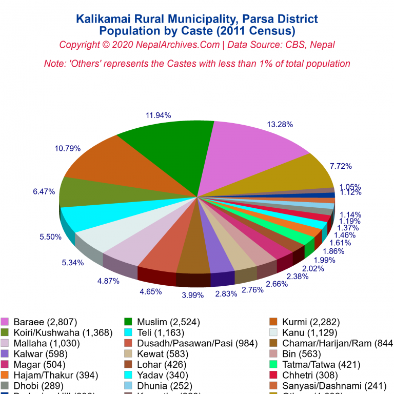Population by Castes Chart of Kalikamai Rural Municipality
