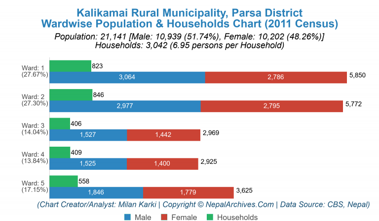 Wardwise Population Chart of Kalikamai Rural Municipality