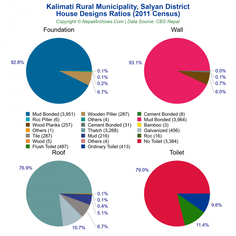 House Design Ratios Pie Charts of Kalimati Rural Municipality