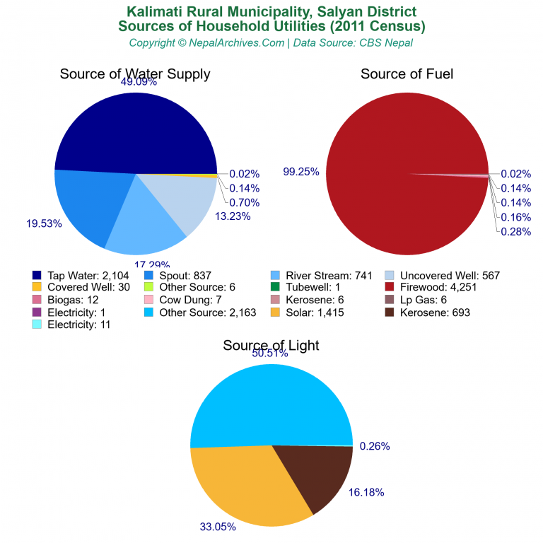 Household Utilities Pie Charts of Kalimati Rural Municipality