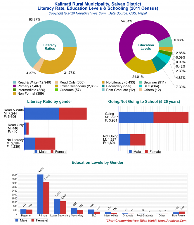 Literacy, Education Levels & Schooling Charts of Kalimati Rural Municipality