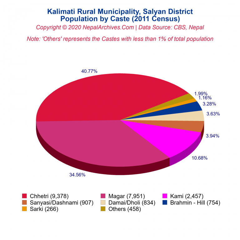 Population by Castes Chart of Kalimati Rural Municipality