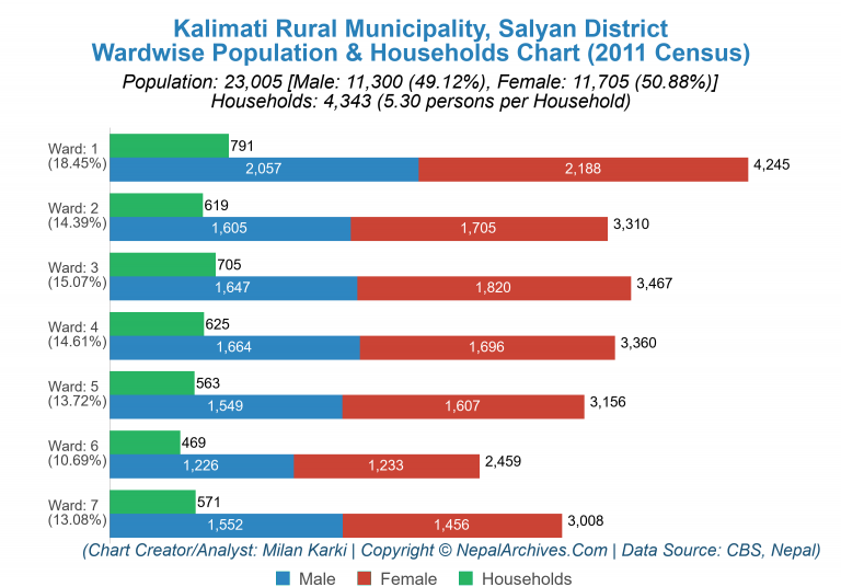 Wardwise Population Chart of Kalimati Rural Municipality