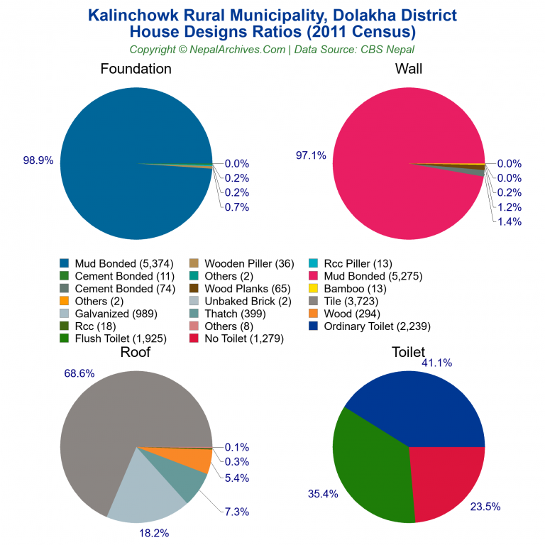 House Design Ratios Pie Charts of Kalinchowk Rural Municipality