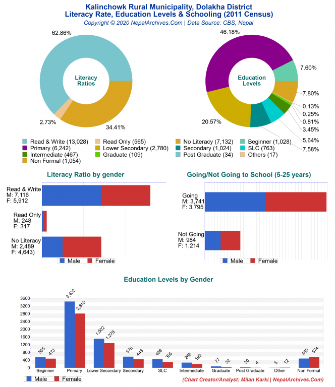 Literacy, Education Levels & Schooling Charts of Kalinchowk Rural Municipality