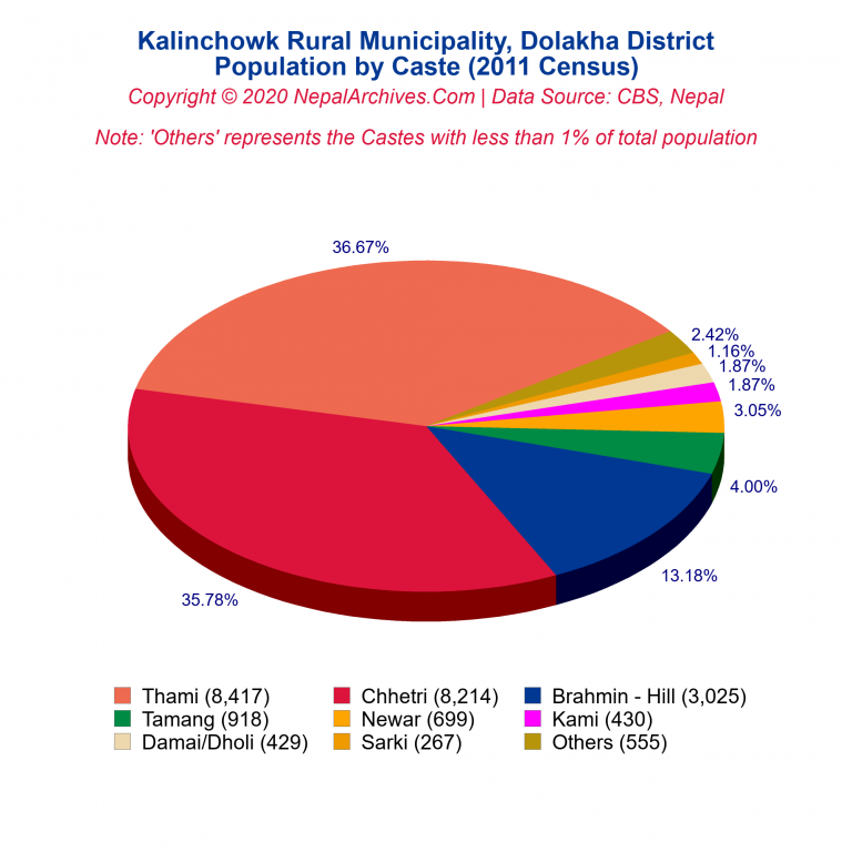 Population by Castes Chart of Kalinchowk Rural Municipality