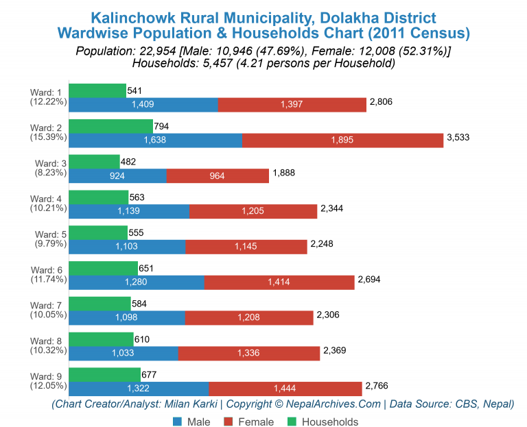 Wardwise Population Chart of Kalinchowk Rural Municipality