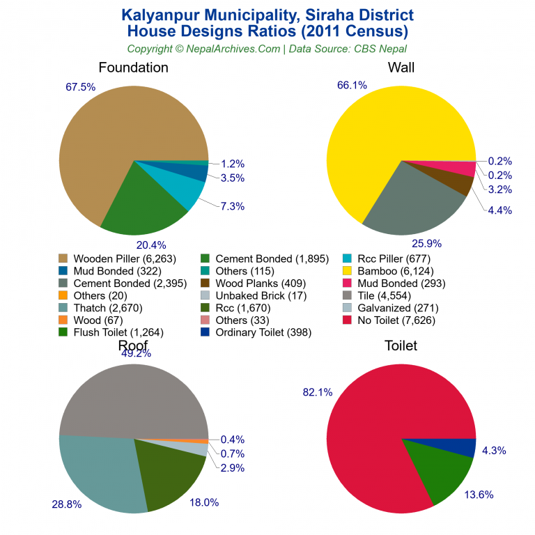 House Design Ratios Pie Charts of Kalyanpur Municipality