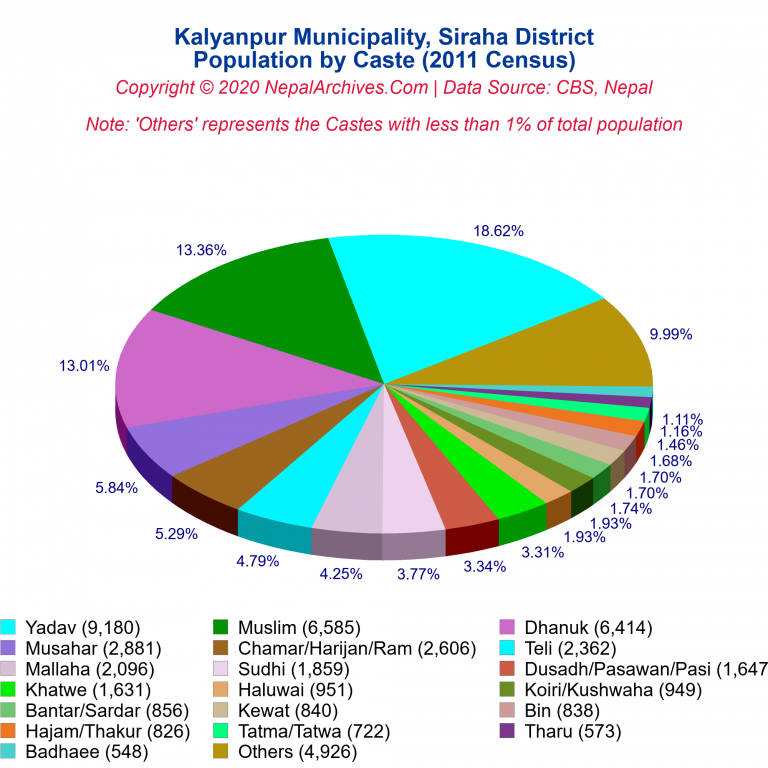 Population by Castes Chart of Kalyanpur Municipality