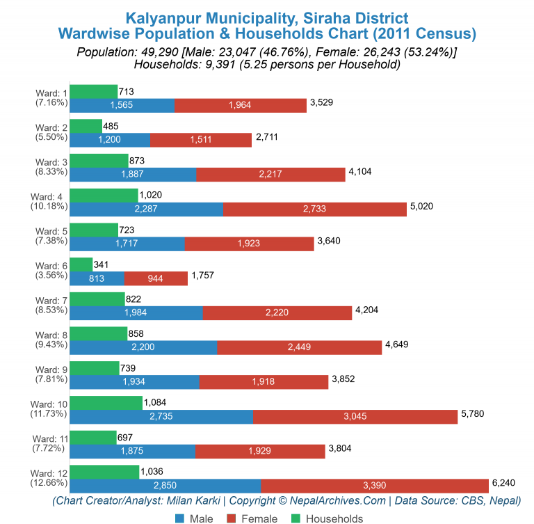 Wardwise Population Chart of Kalyanpur Municipality
