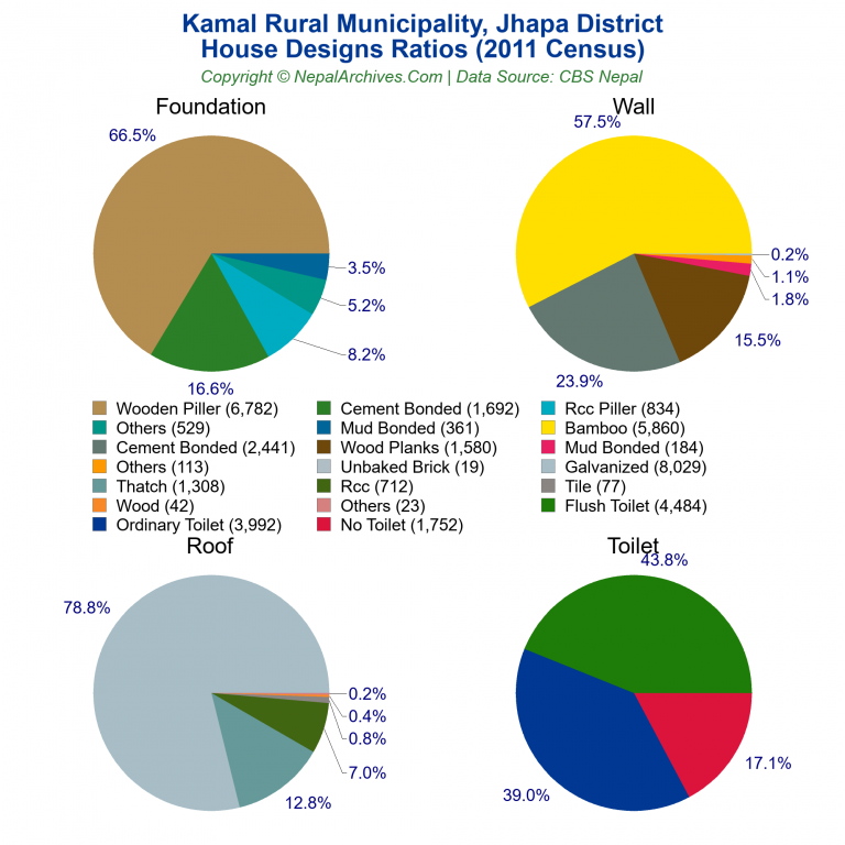 House Design Ratios Pie Charts of Kamal Rural Municipality