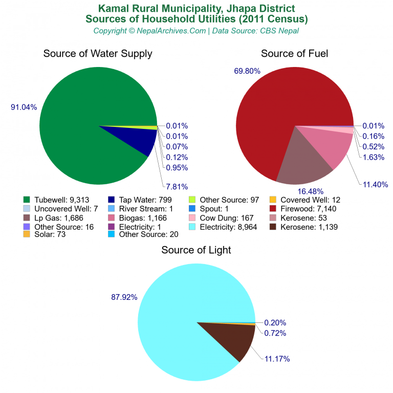 Household Utilities Pie Charts of Kamal Rural Municipality