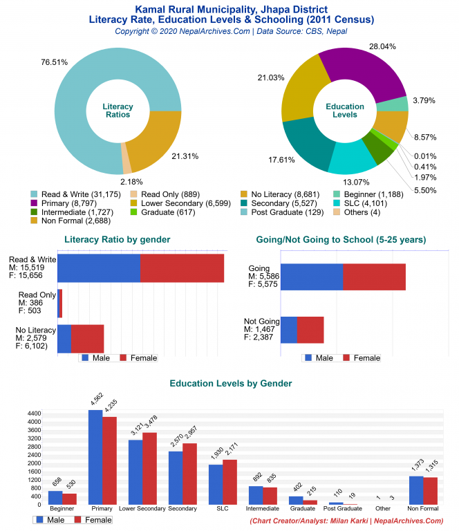 Literacy, Education Levels & Schooling Charts of Kamal Rural Municipality