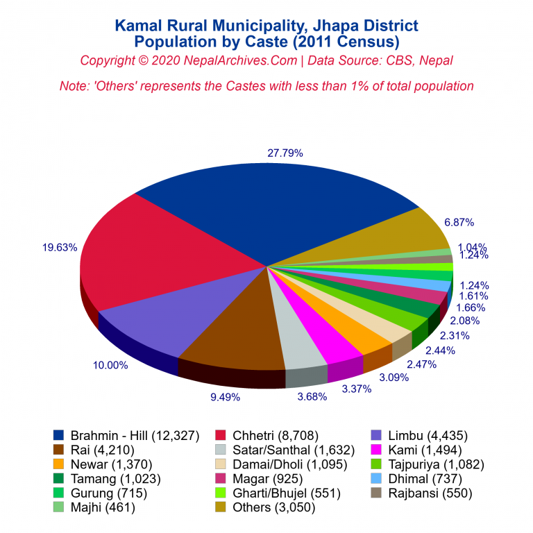 Population by Castes Chart of Kamal Rural Municipality
