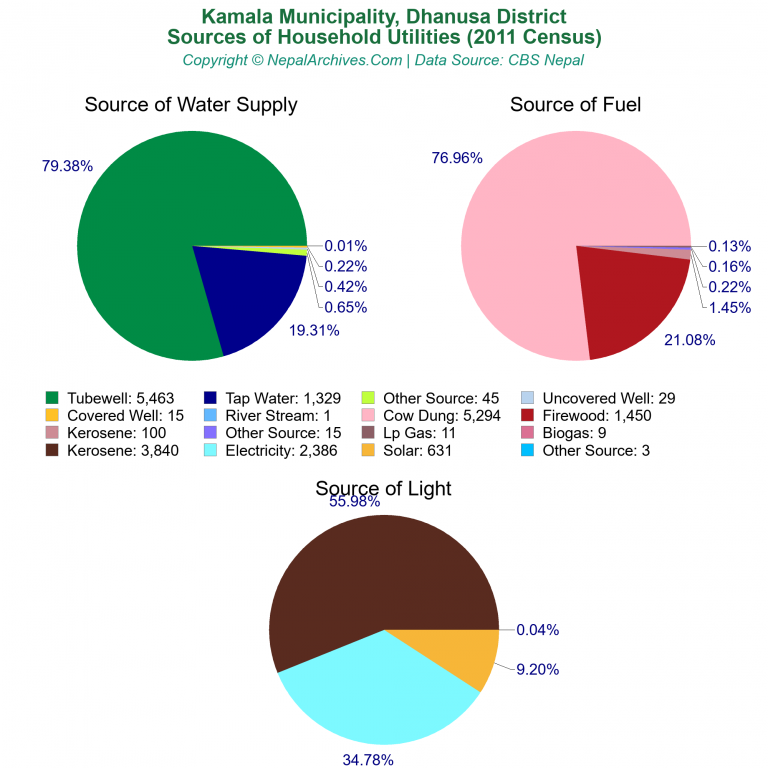 Household Utilities Pie Charts of Kamala Municipality