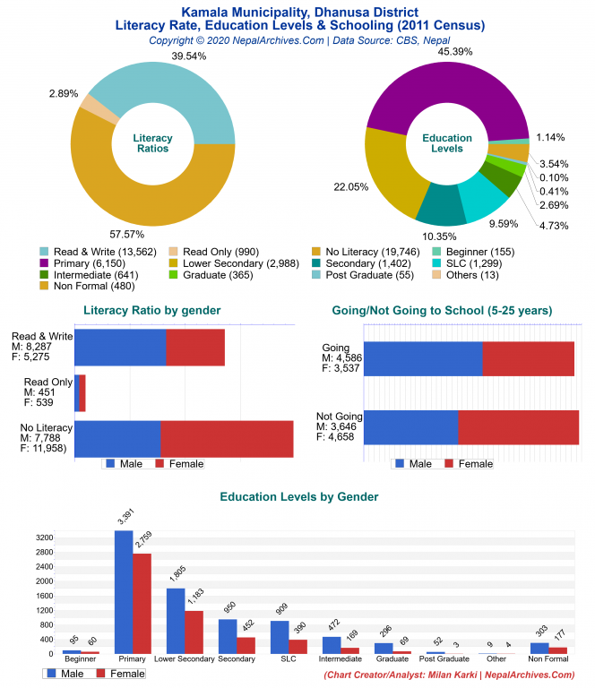 Literacy, Education Levels & Schooling Charts of Kamala Municipality