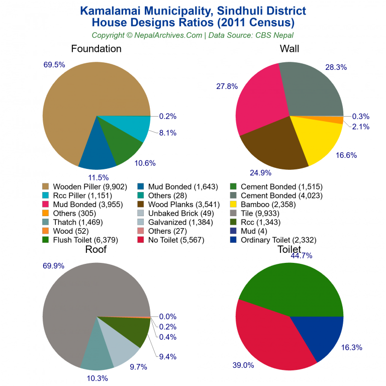 House Design Ratios Pie Charts of Kamalamai Municipality