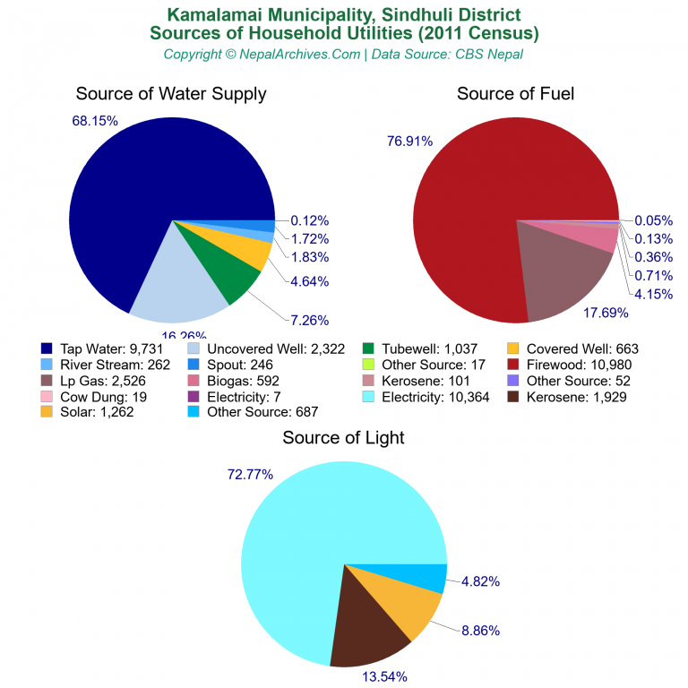 Household Utilities Pie Charts of Kamalamai Municipality