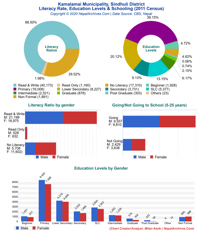 Literacy, Education Levels & Schooling Charts of Kamalamai Municipality