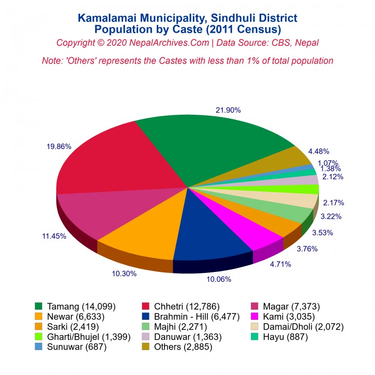 Population by Castes Chart of Kamalamai Municipality