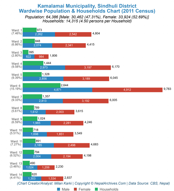 Wardwise Population Chart of Kamalamai Municipality