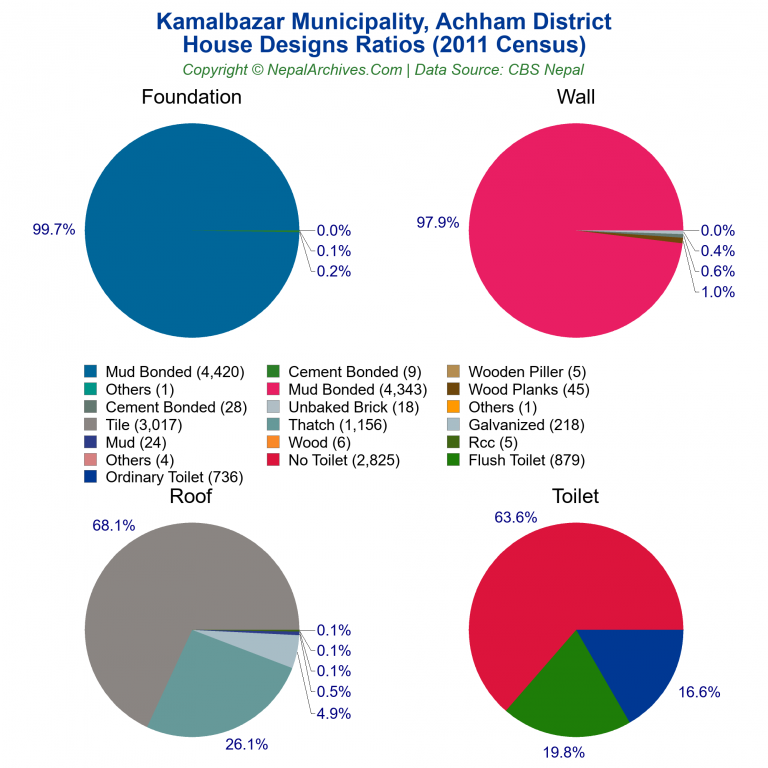 House Design Ratios Pie Charts of Kamalbazar Municipality