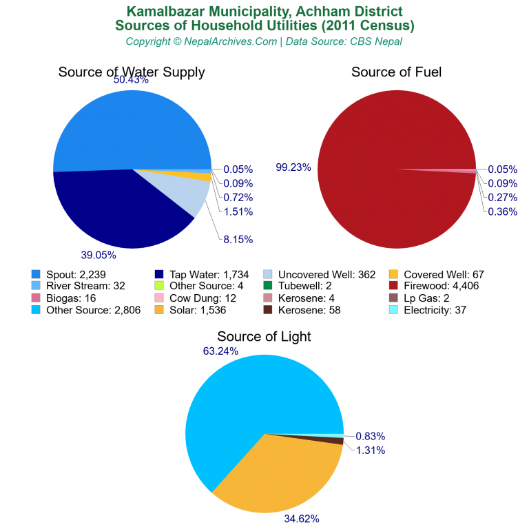 Household Utilities Pie Charts of Kamalbazar Municipality