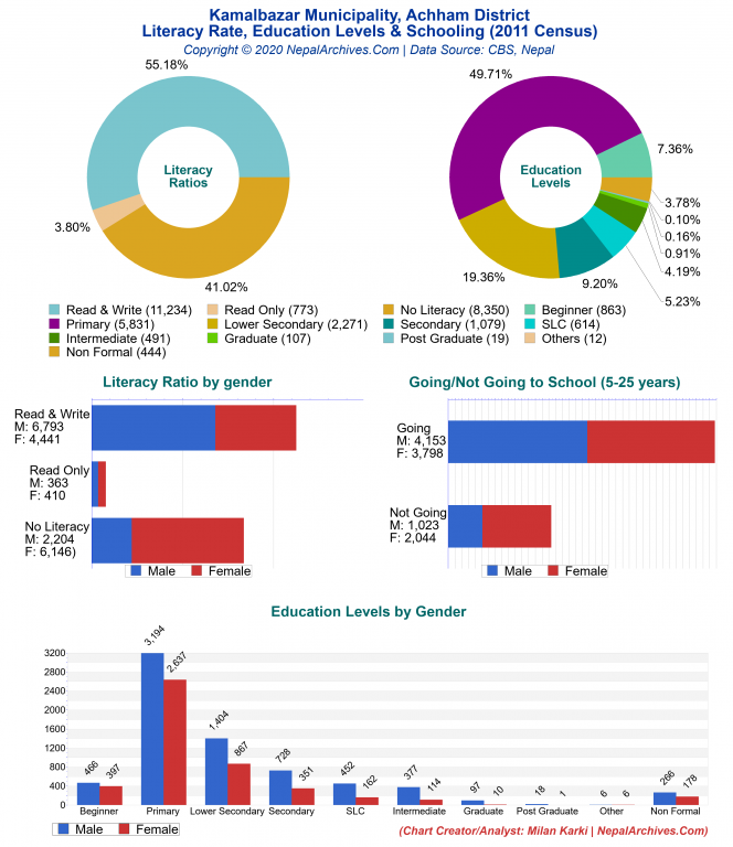 Literacy, Education Levels & Schooling Charts of Kamalbazar Municipality