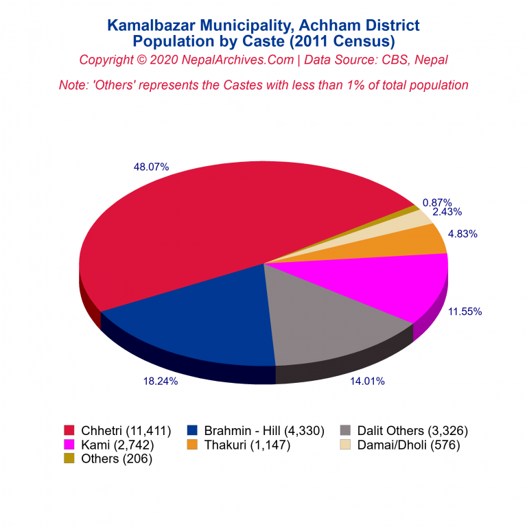 Population by Castes Chart of Kamalbazar Municipality
