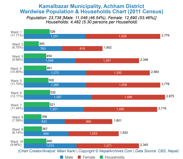 Wardwise Population Chart of Kamalbazar Municipality