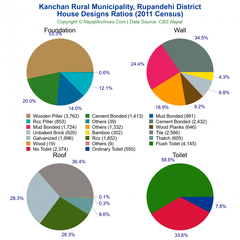 House Design Ratios Pie Charts of Kanchan Rural Municipality House Design Ratios Pie Charts of Kanchan Rural Municipality