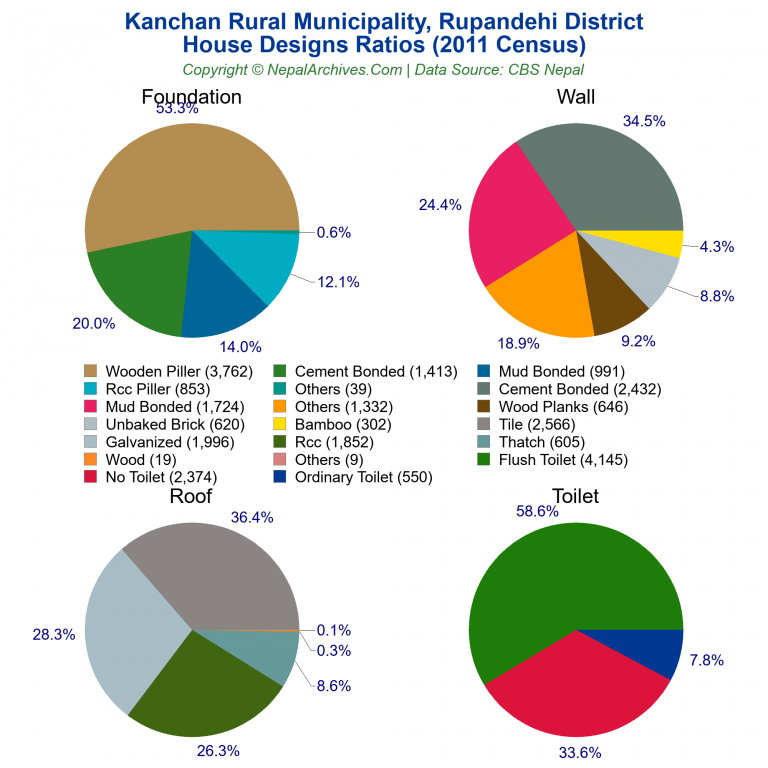 House Design Ratios Pie Charts of Kanchan Rural Municipality