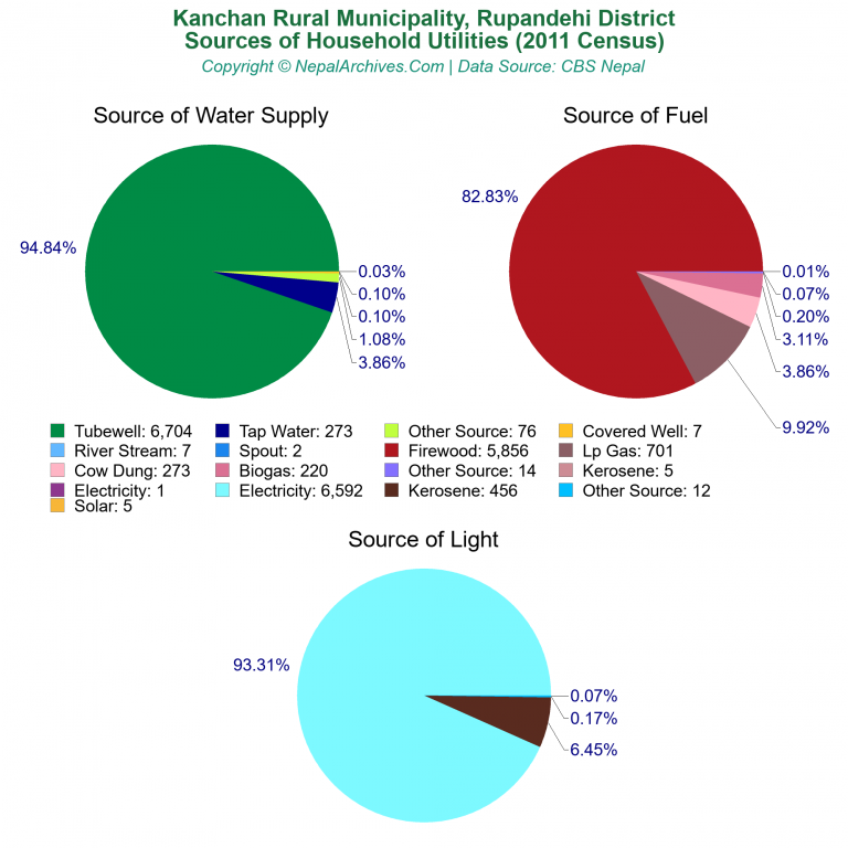 Household Utilities Pie Charts of Kanchan Rural Municipality