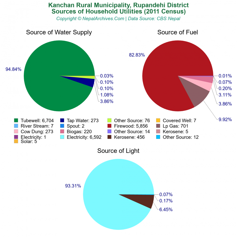 Household Utilities Pie Charts of Kanchan Rural Municipality Household Utilities Pie Charts of Kanchan Rural Municipality