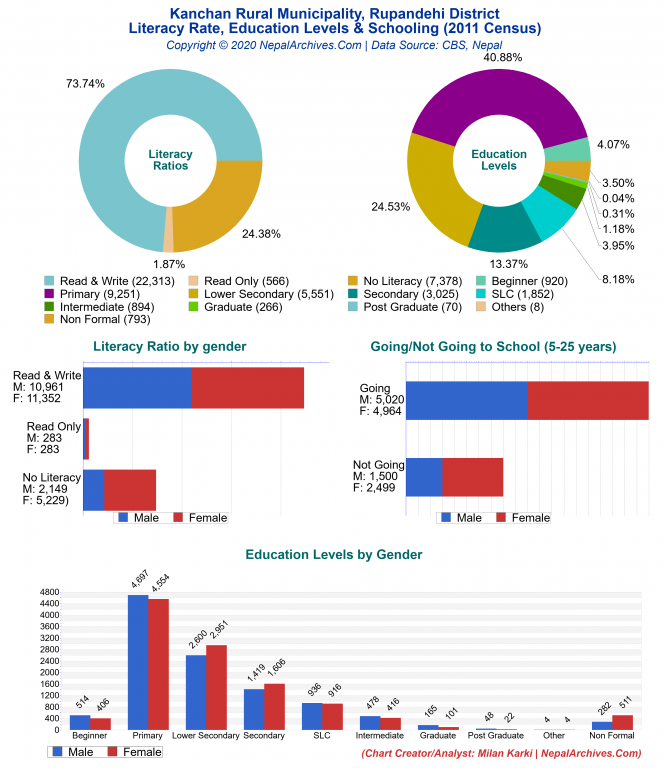 Literacy, Education Levels & Schooling Charts of Kanchan Rural Municipality Literacy, Education Levels & Schooling Charts of Kanchan Rural Municipality