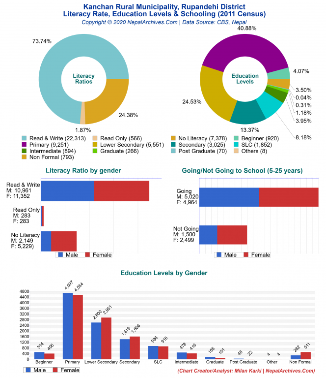 Literacy, Education Levels & Schooling Charts of Kanchan Rural Municipality