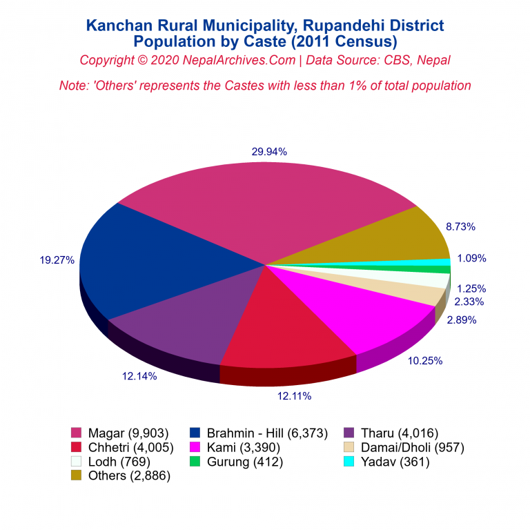 Population by Castes Chart of Kanchan Rural Municipality Population by Castes Chart of Kanchan Rural Municipality