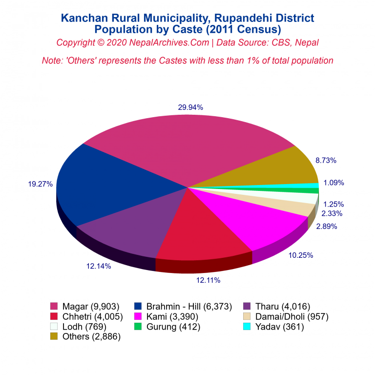 Population by Castes Chart of Kanchan Rural Municipality