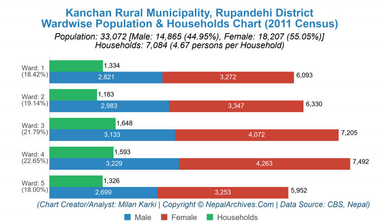 Wardwise Population Chart of Kanchan Rural Municipality