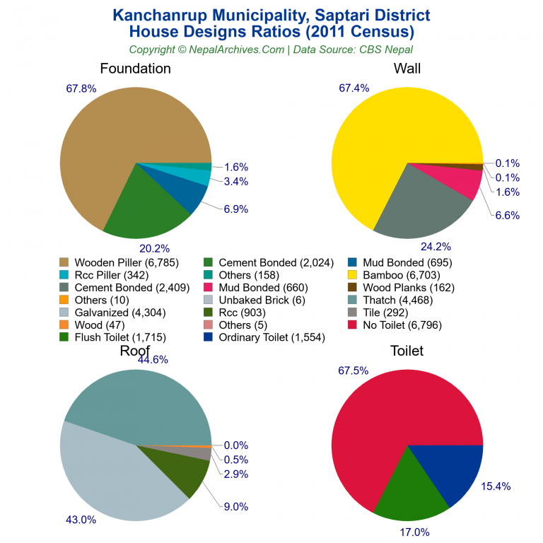House Design Ratios Pie Charts of Kanchanrup Municipality