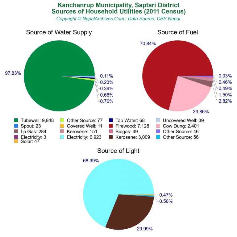 Household Utilities Pie Charts of Kanchanrup Municipality