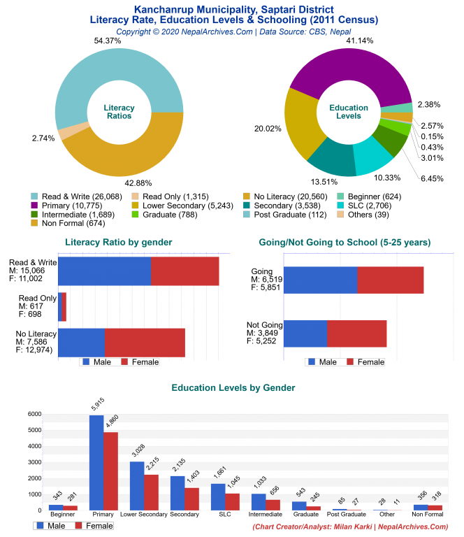 Literacy, Education Levels & Schooling Charts of Kanchanrup Municipality