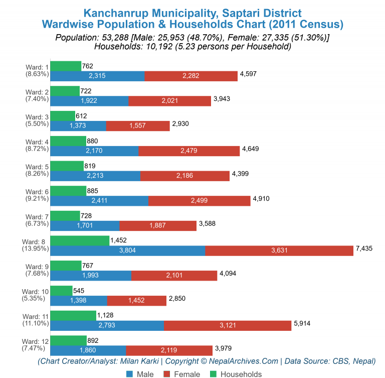Wardwise Population Chart of Kanchanrup Municipality