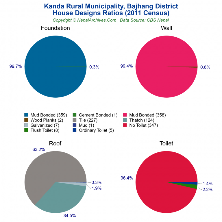 House Design Ratios Pie Charts of Kanda Rural Municipality