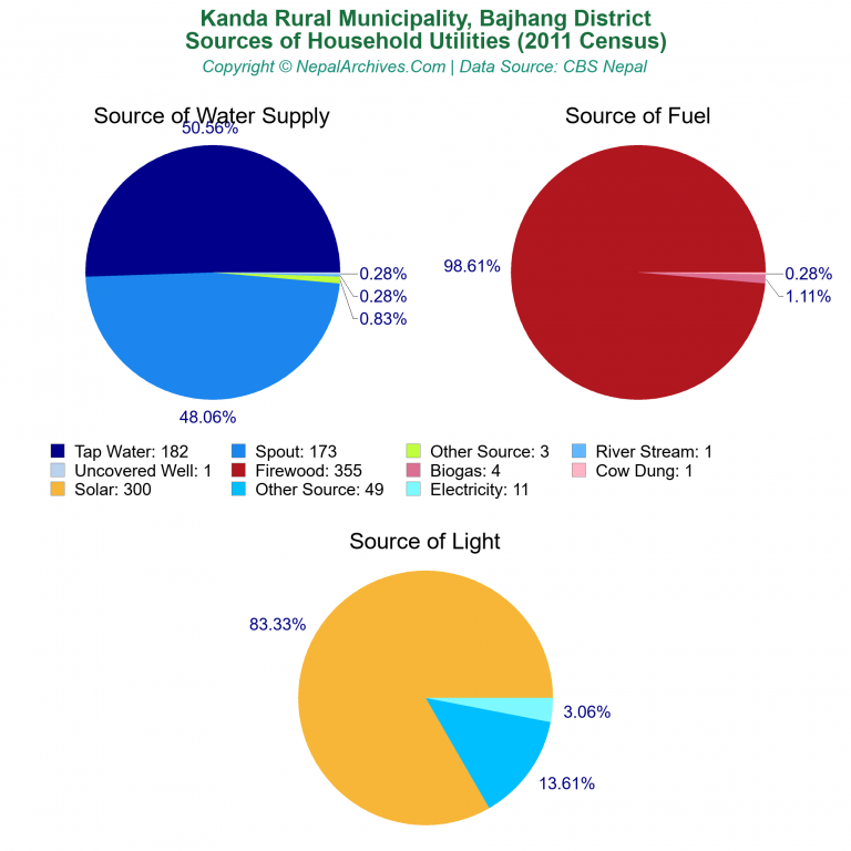 Household Utilities Pie Charts of Kanda Rural Municipality