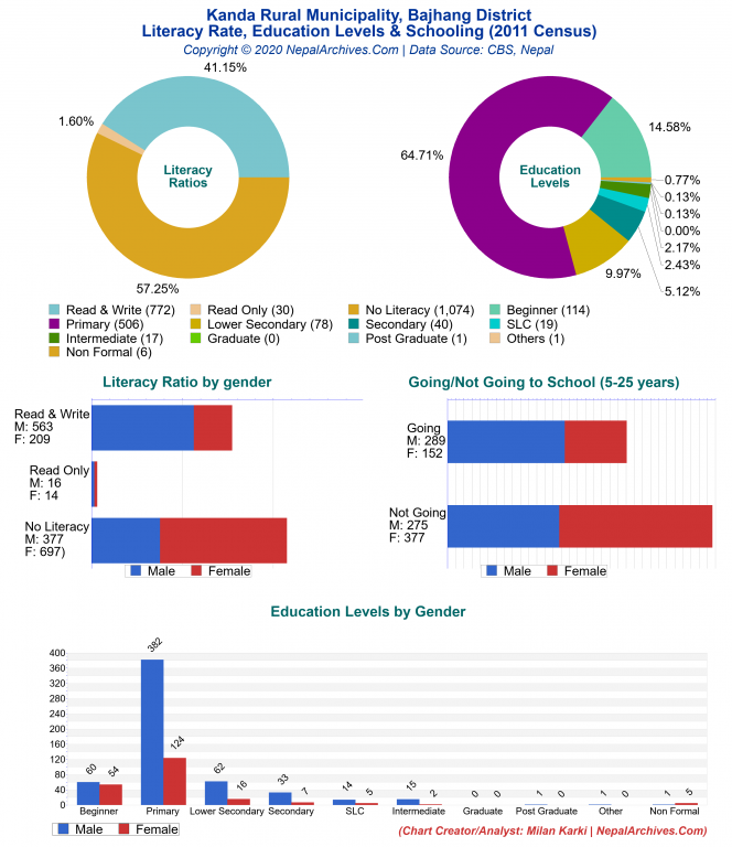 Literacy, Education Levels & Schooling Charts of Kanda Rural Municipality