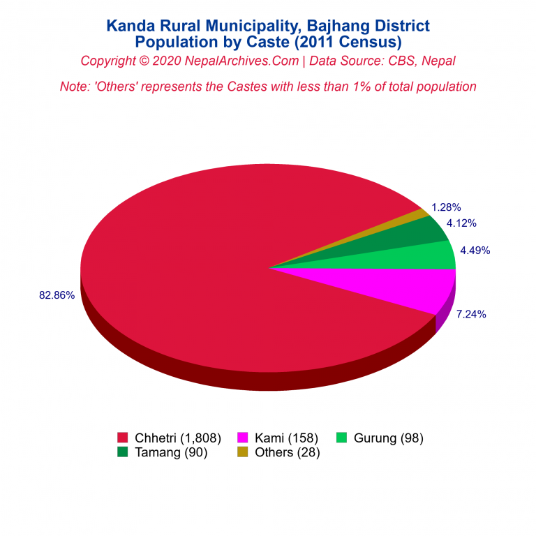 Population by Castes Chart of Kanda Rural Municipality