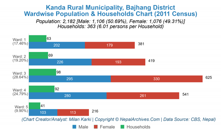 Wardwise Population Chart of Kanda Rural Municipality